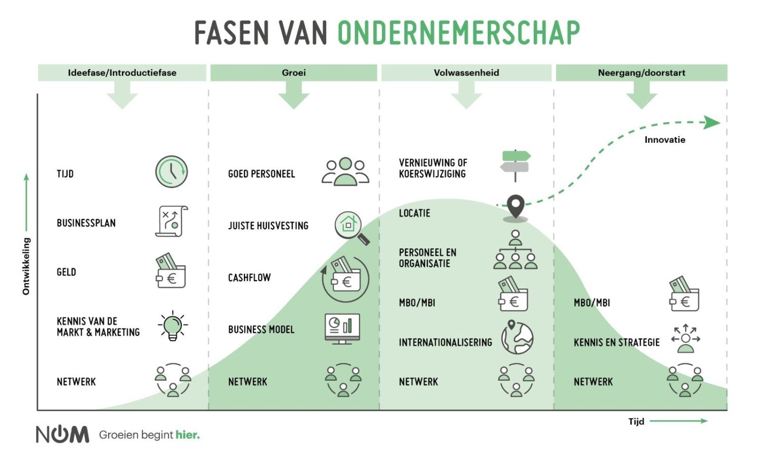 Alle fasen van ondernemerschap